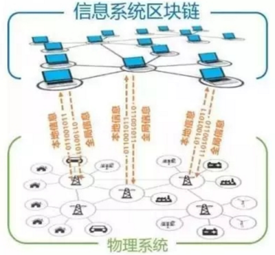 區(qū)塊鏈技術(shù)在能源互聯(lián)網(wǎng)中的應用與挑戰(zhàn)